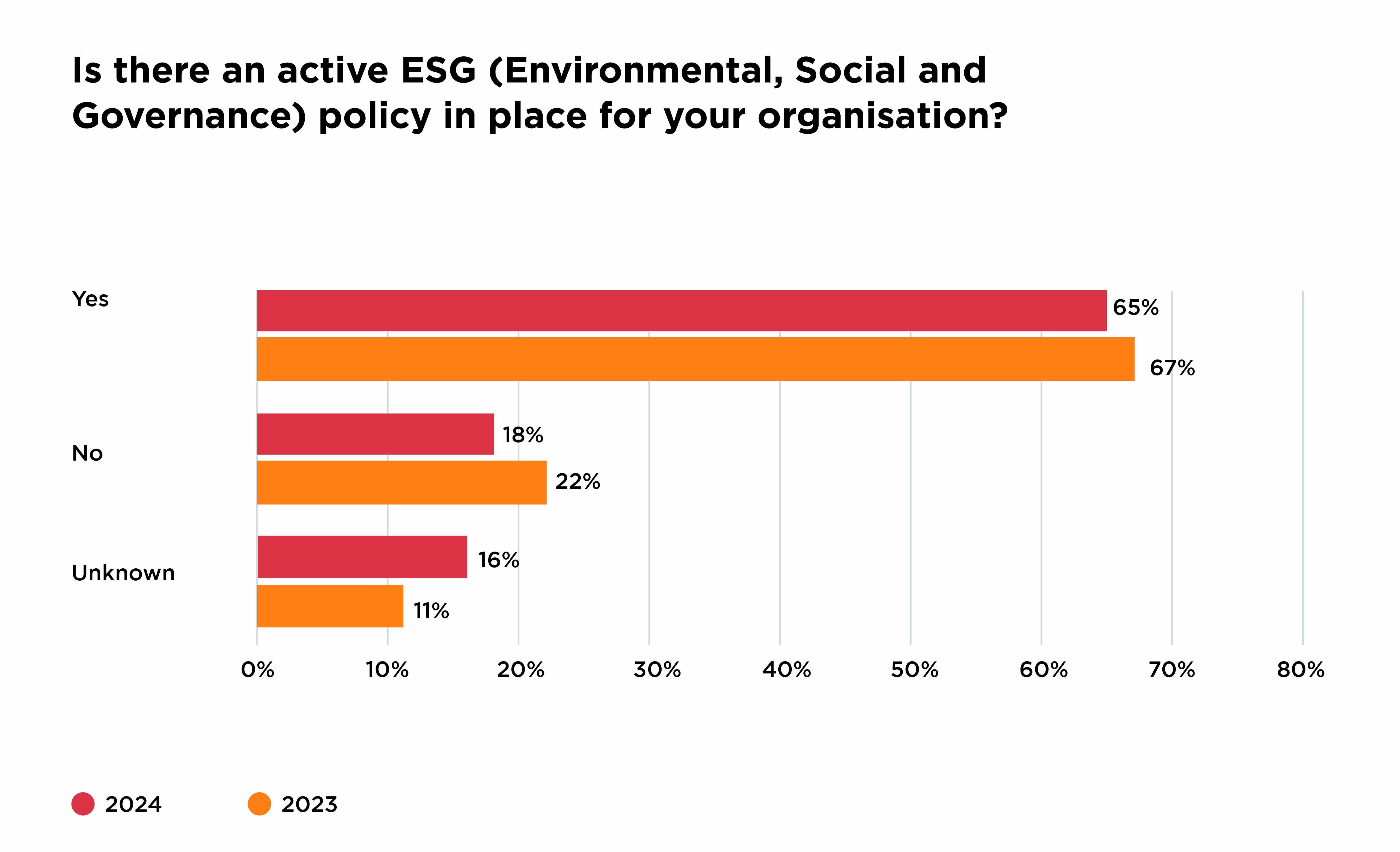 Implementing ESG policies in your global mobility programme