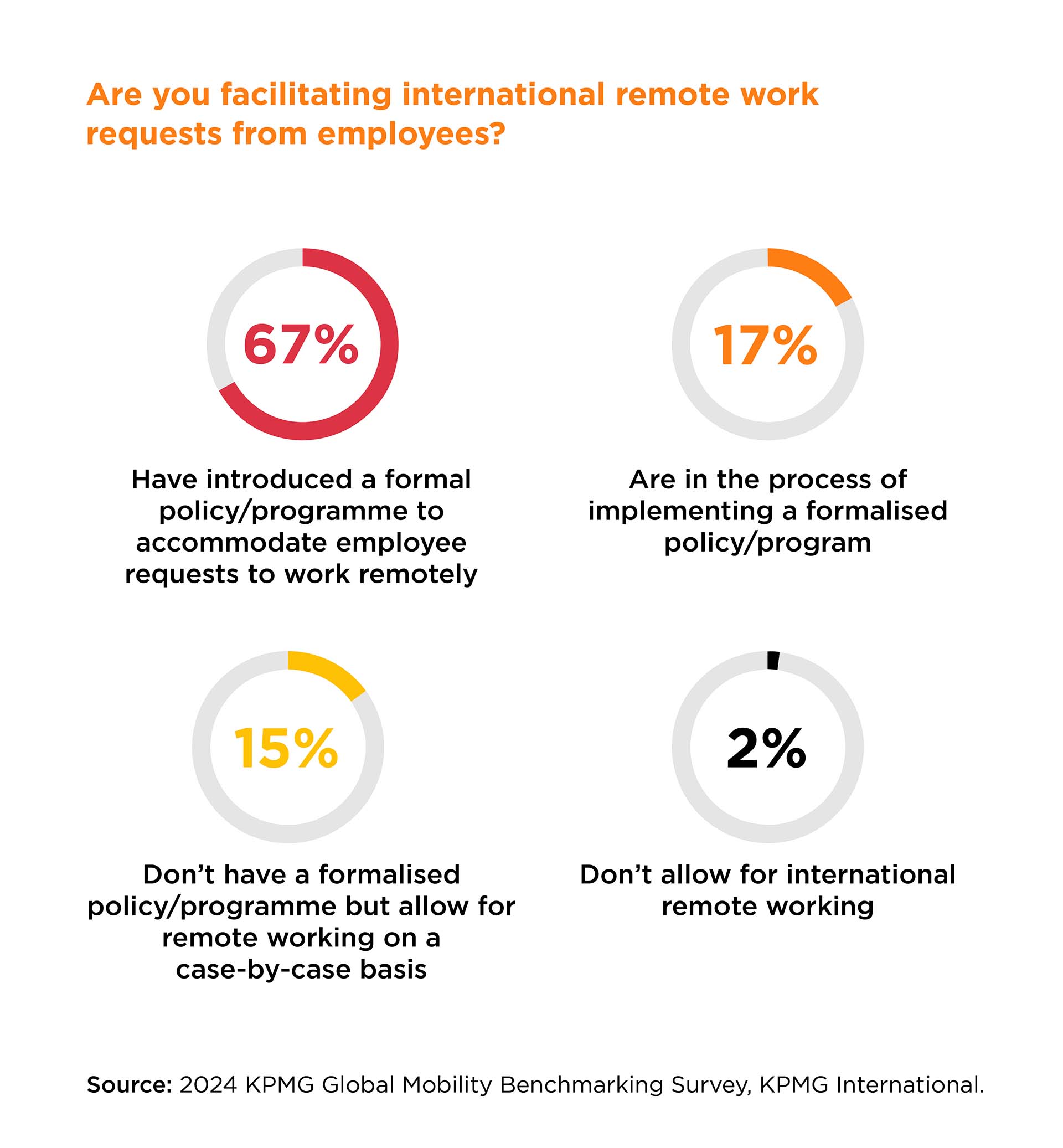 Policies for facilitating international remote work requests from employees